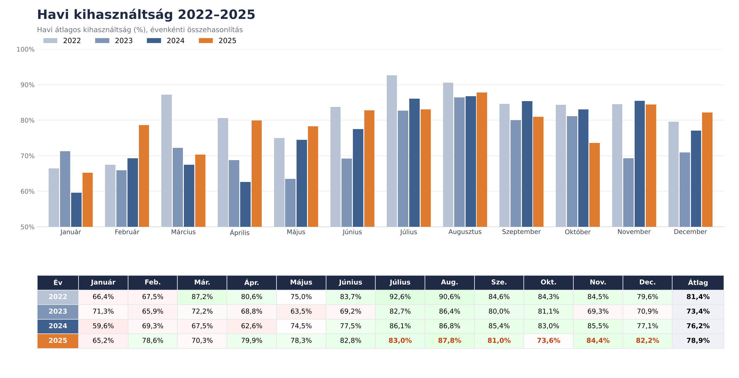 kihasznaltsag 2022 2025 kihasznaltsag 2022 2025